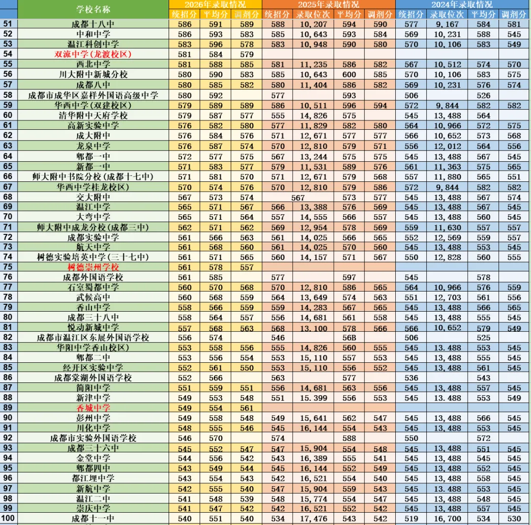 【征集志愿】附中考补录学校详细名单!180多所高中近三年录取分数线、位次,对比分析!-第6张图片-四季读书网
