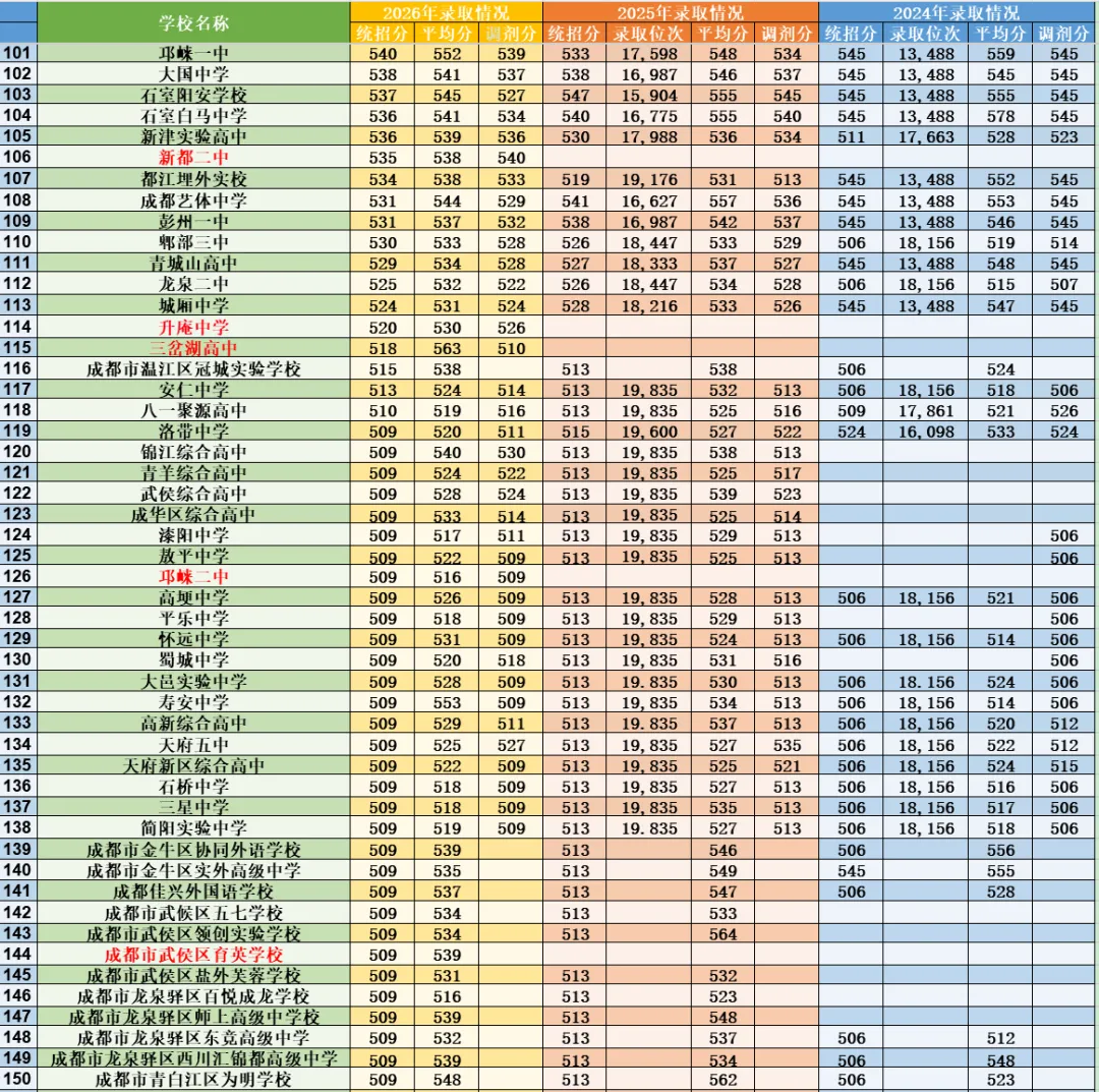 【征集志愿】附中考补录学校详细名单!180多所高中近三年录取分数线、位次,对比分析!-第7张图片-四季读书网