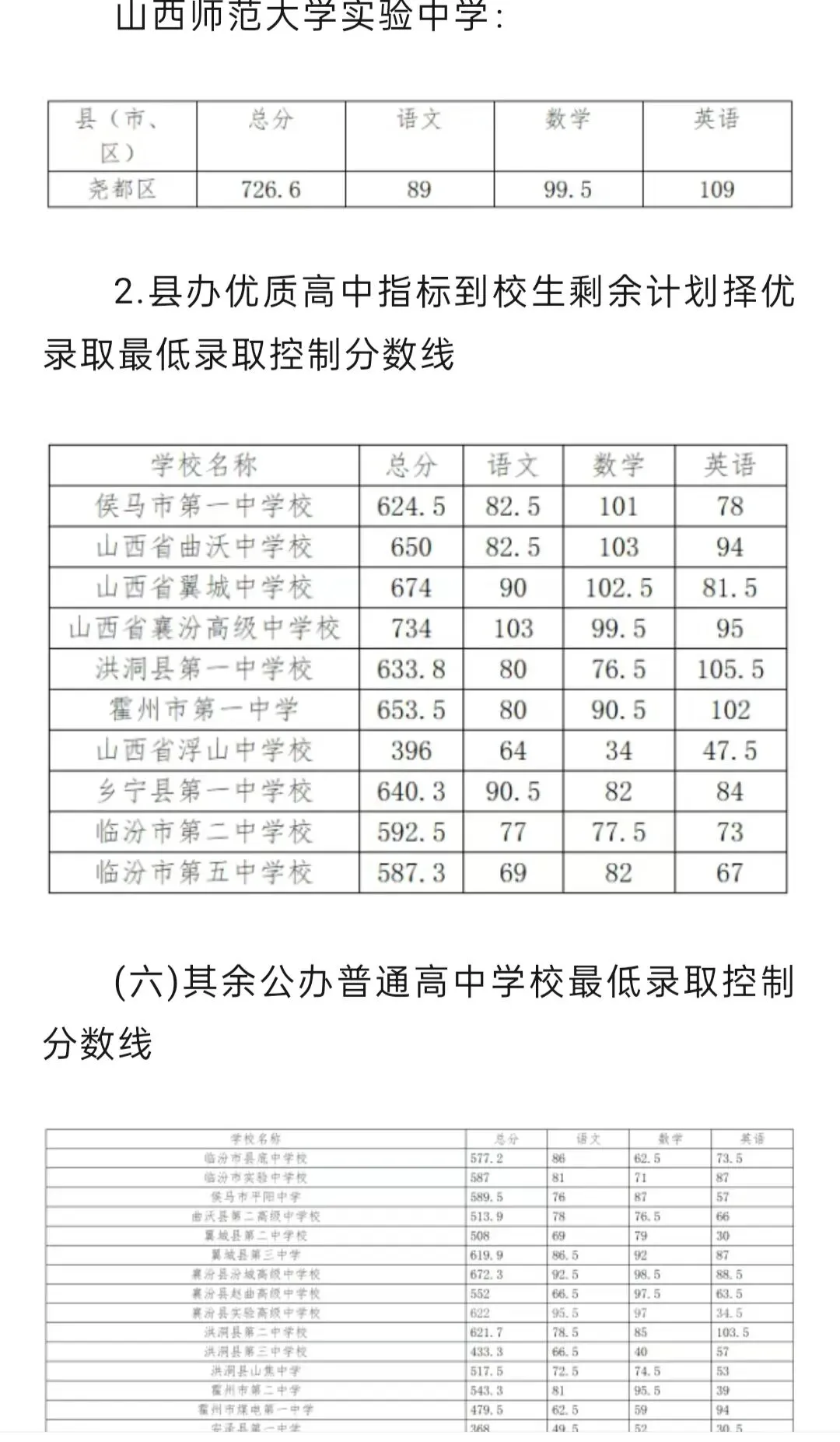 临汾中考录取分数线公布!-第3张图片-四季读书网
