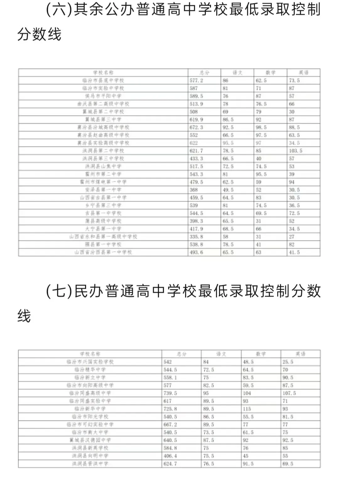 临汾中考录取分数线公布!-第4张图片-四季读书网