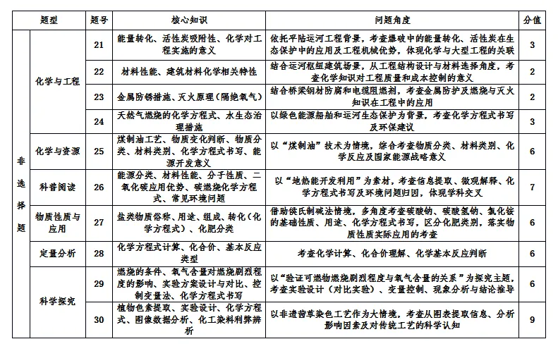 研读真题明方向|2026山西中考化学非选择题深度剖析-第2张图片-四季读书网