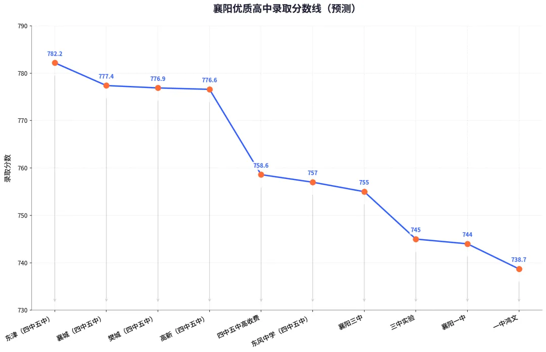 从襄阳市2026年中考一分一段表,精确推导一三四五及其高收费统招投档分数线-第1张图片-四季读书网