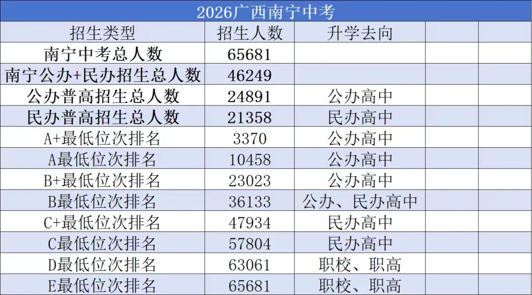 2026南宁市中考民办高中+公办高中招生人数-第2张图片-四季读书网
