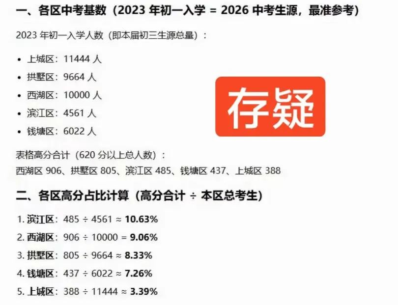 看到网传今年中考各区高分比,我惊呆了.-第1张图片-四季读书网 看到网传今年中考各区高分比,我惊呆了.-第1张图片-四季读书网