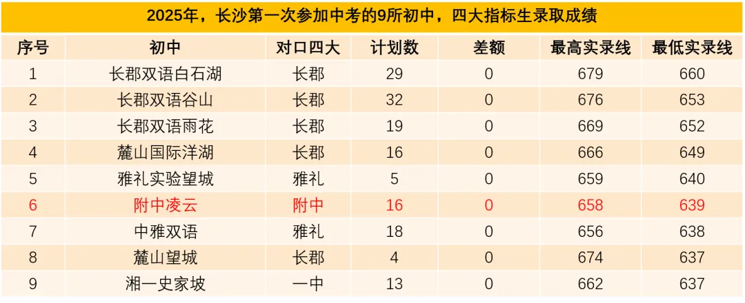 逆境突围!梅溪湖这所学校今年中考进步巨大-第5张图片-四季读书网
