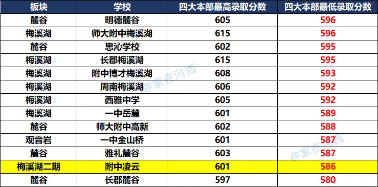 逆境突围!梅溪湖这所学校今年中考进步巨大-第10张图片-四季读书网