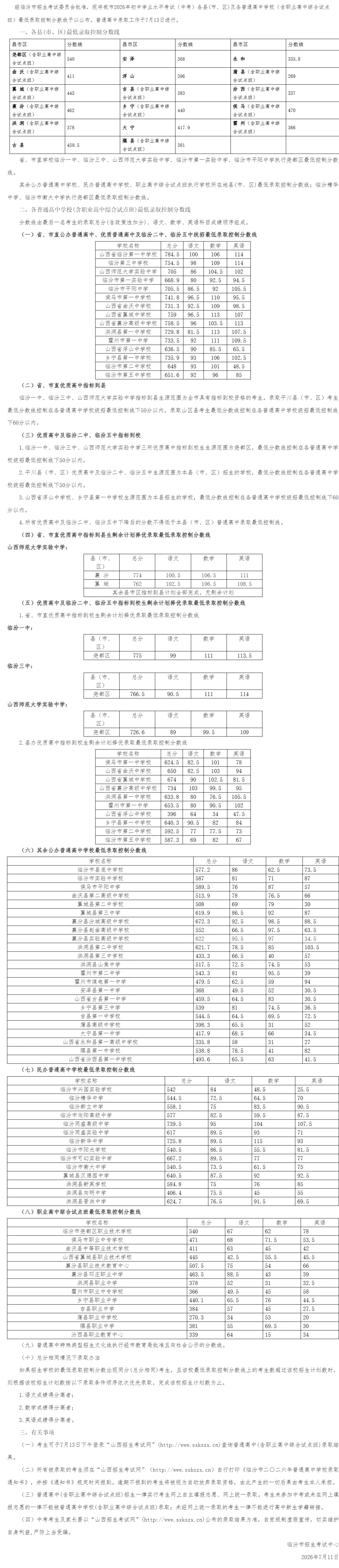 临汾市2026年中考录取分数线-第7张图片-四季读书网