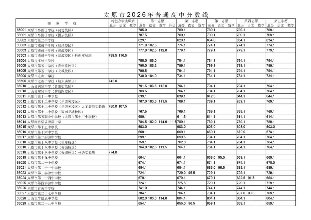 临汾市2026年中考录取分数线-第26张图片-四季读书网