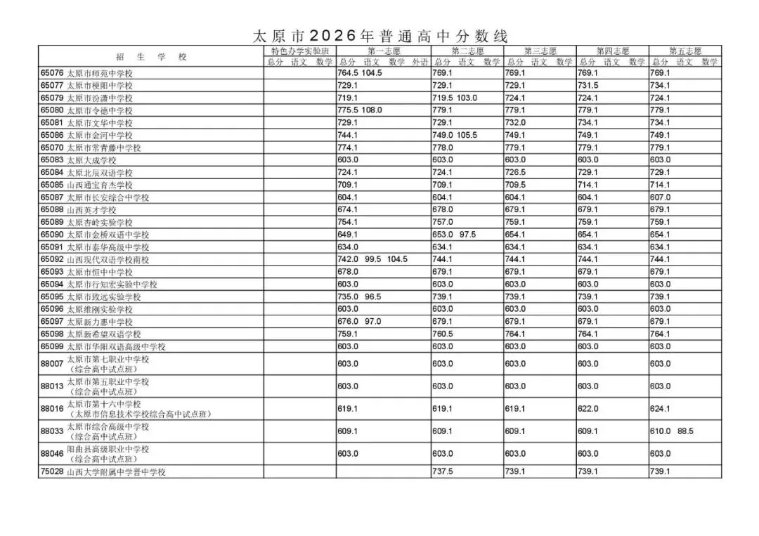 临汾市2026年中考录取分数线-第28张图片-四季读书网