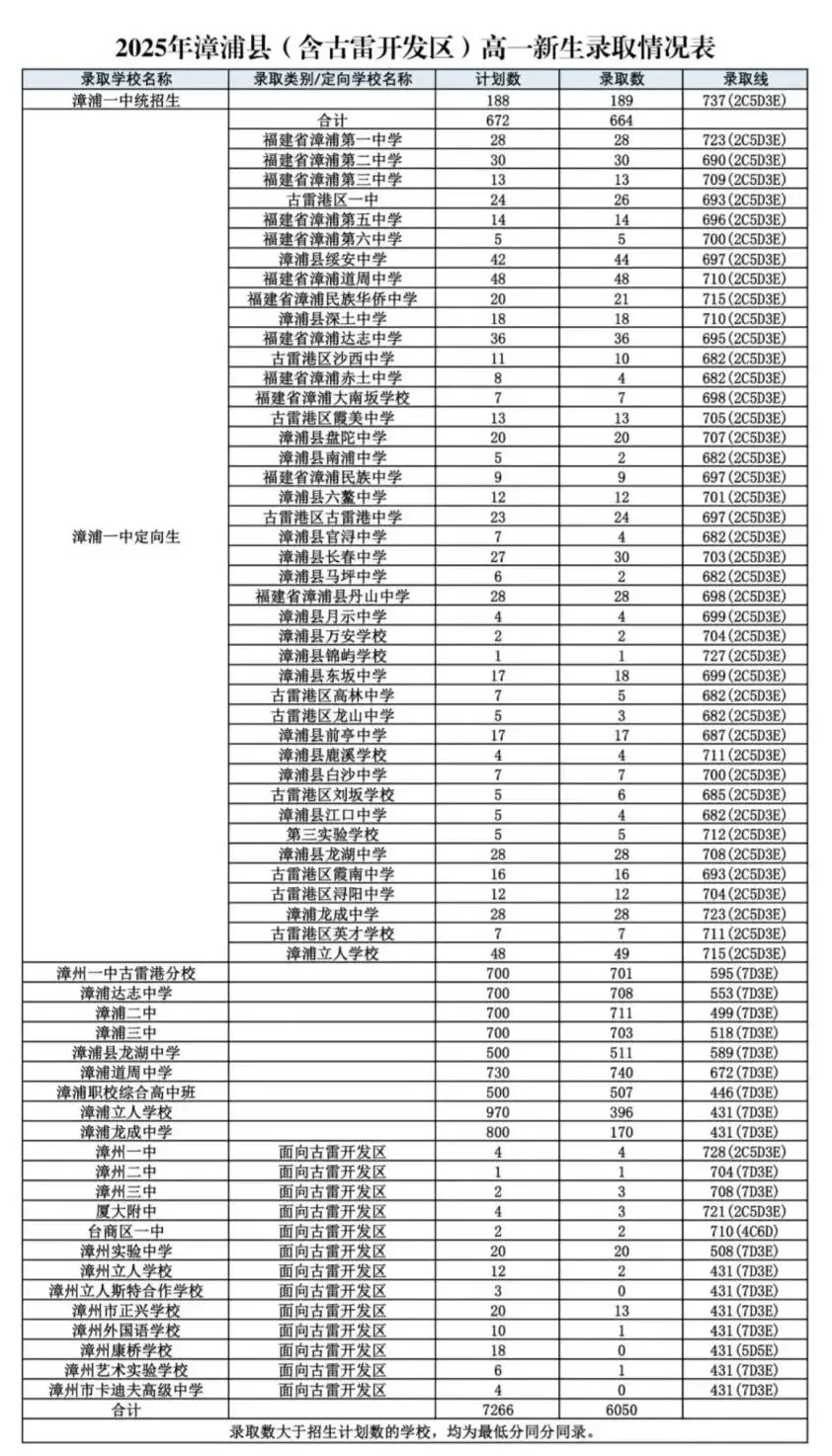 漳浦各校往年中考切线!填志愿必看→-第3张图片-四季读书网