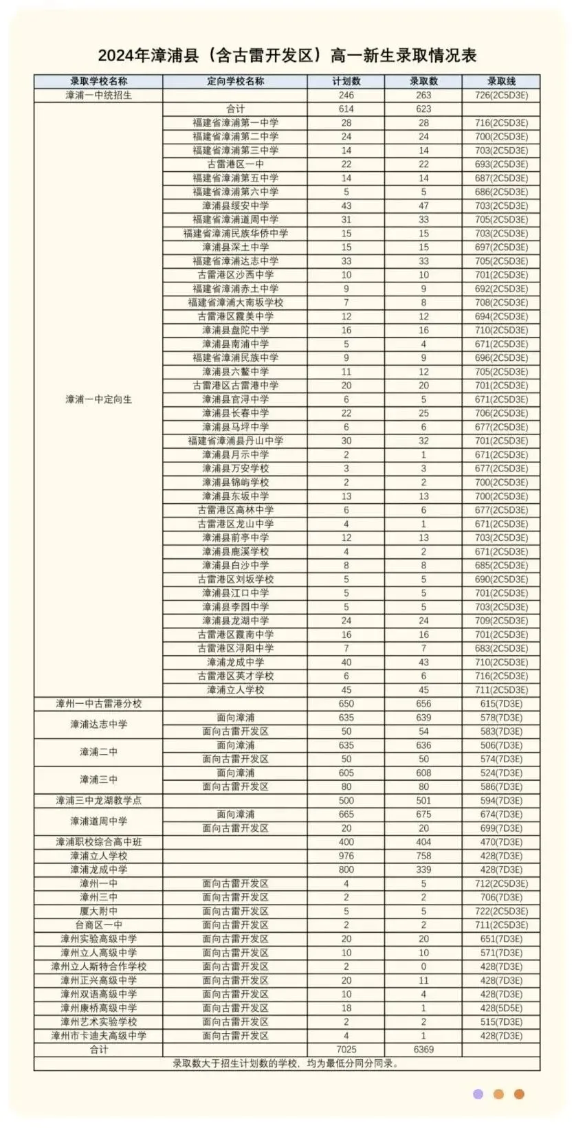 漳浦各校往年中考切线!填志愿必看→-第5张图片-四季读书网
