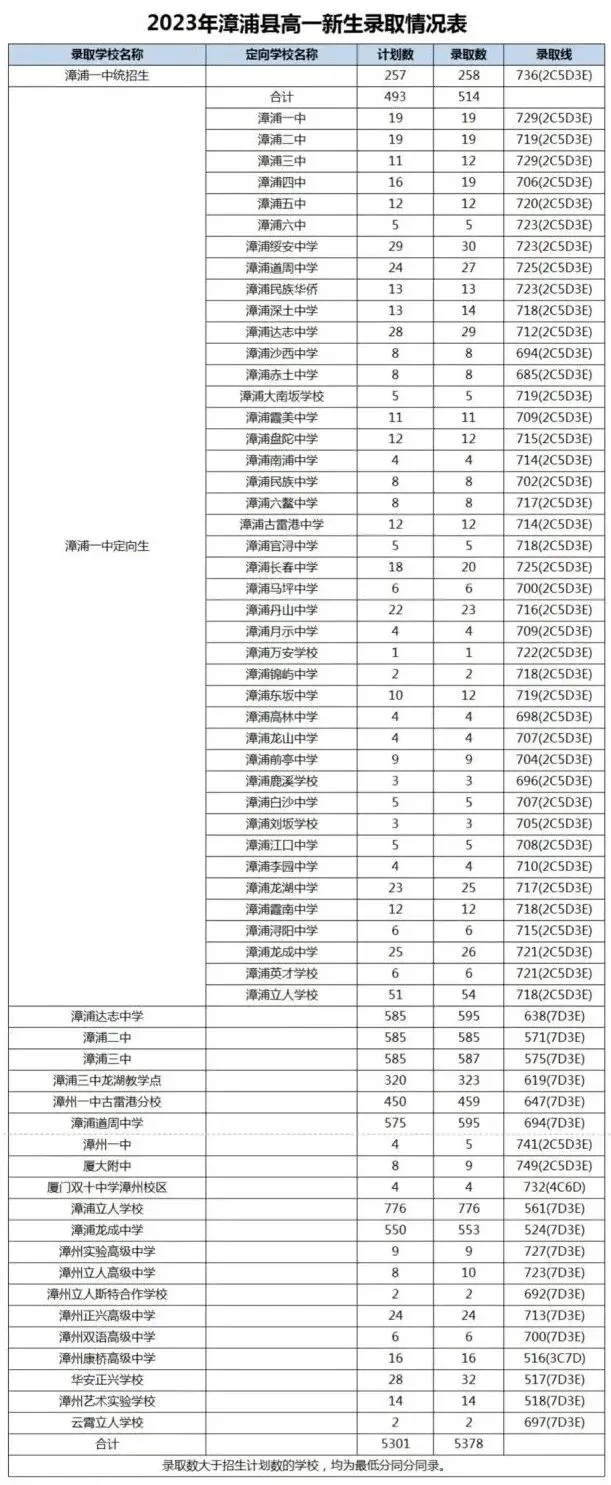 漳浦各校往年中考切线!填志愿必看→-第7张图片-四季读书网