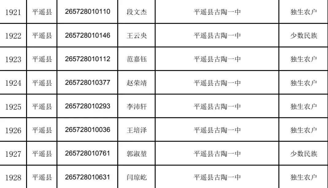 平遥中考加分考生花名册!126人!-第2张图片-四季读书网