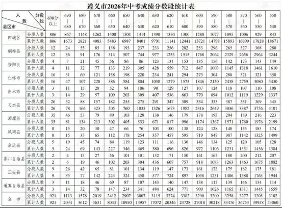 690分以上921人!遵义市2026年中考录取最低控制线划定(附一分一段表)-第2张图片-四季读书网 690分以上921人!遵义市2026年中考录取最低控制线划定(附一分一段表)-第2张图片-四季读书网