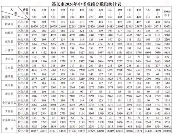 690分以上921人!遵义市2026年中考录取最低控制线划定(附一分一段表)-第3张图片-四季读书网 690分以上921人!遵义市2026年中考录取最低控制线划定(附一分一段表)-第3张图片-四季读书网