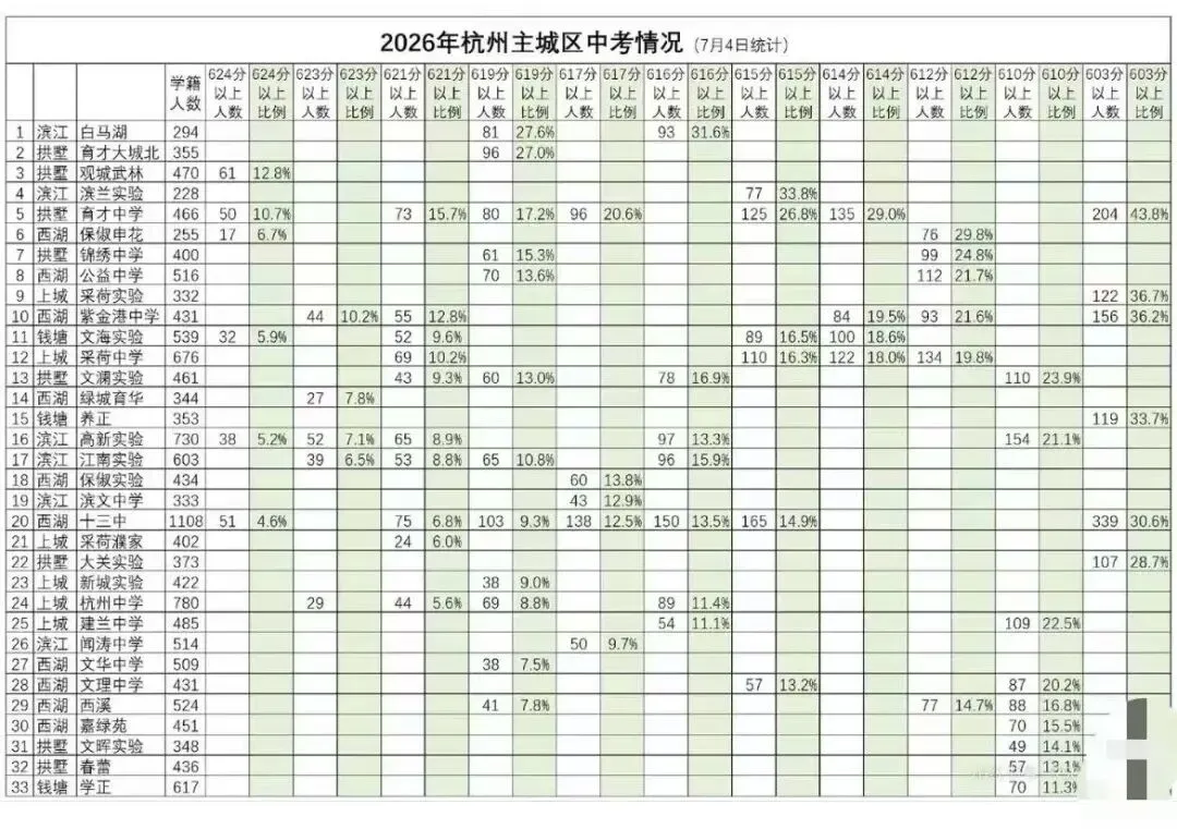 2026年杭州主城区部分初中中考情况一览!一起来看看你的学校表现如何?-第1张图片-四季读书网 2026年杭州主城区部分初中中考情况一览!一起来看看你的学校表现如何?-第1张图片-四季读书网