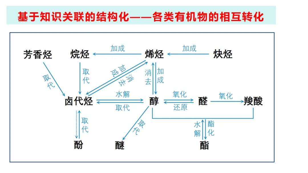 2027届高考化学复习有机化学高考真题、核心主干知识过关专题复习、高考有机常考信息梳理(课件238张)-第20张图片-四季读书网 2027届高考化学复习有机化学高考真题、核心主干知识过关专题复习、高考有机常考信息梳理(课件238张)-第20张图片-四季读书网