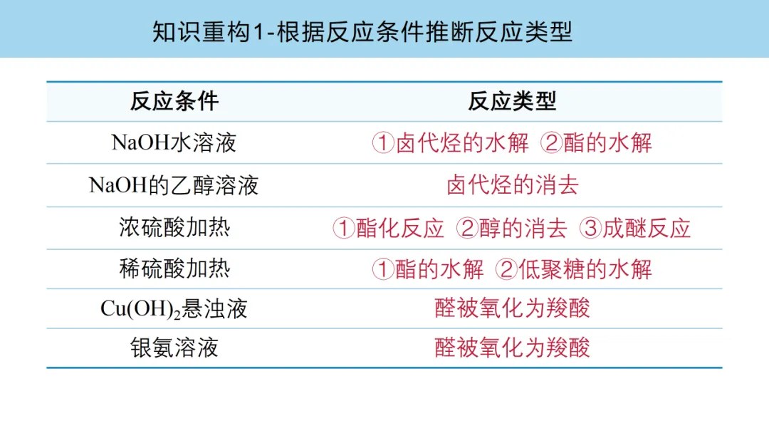 2027届高考化学复习有机化学高考真题、核心主干知识过关专题复习、高考有机常考信息梳理(课件238张)-第21张图片-四季读书网 2027届高考化学复习有机化学高考真题、核心主干知识过关专题复习、高考有机常考信息梳理(课件238张)-第21张图片-四季读书网
