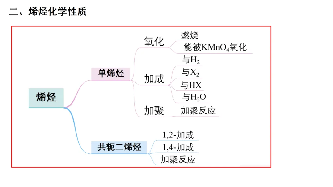 2027届高考化学复习有机化学高考真题、核心主干知识过关专题复习、高考有机常考信息梳理(课件238张)-第53张图片-四季读书网 2027届高考化学复习有机化学高考真题、核心主干知识过关专题复习、高考有机常考信息梳理(课件238张)-第53张图片-四季读书网