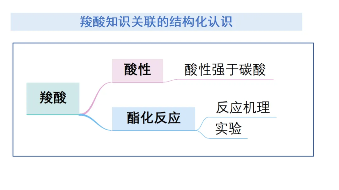 2027届高考化学复习有机化学高考真题、核心主干知识过关专题复习、高考有机常考信息梳理(课件238张)-第58张图片-四季读书网 2027届高考化学复习有机化学高考真题、核心主干知识过关专题复习、高考有机常考信息梳理(课件238张)-第58张图片-四季读书网
