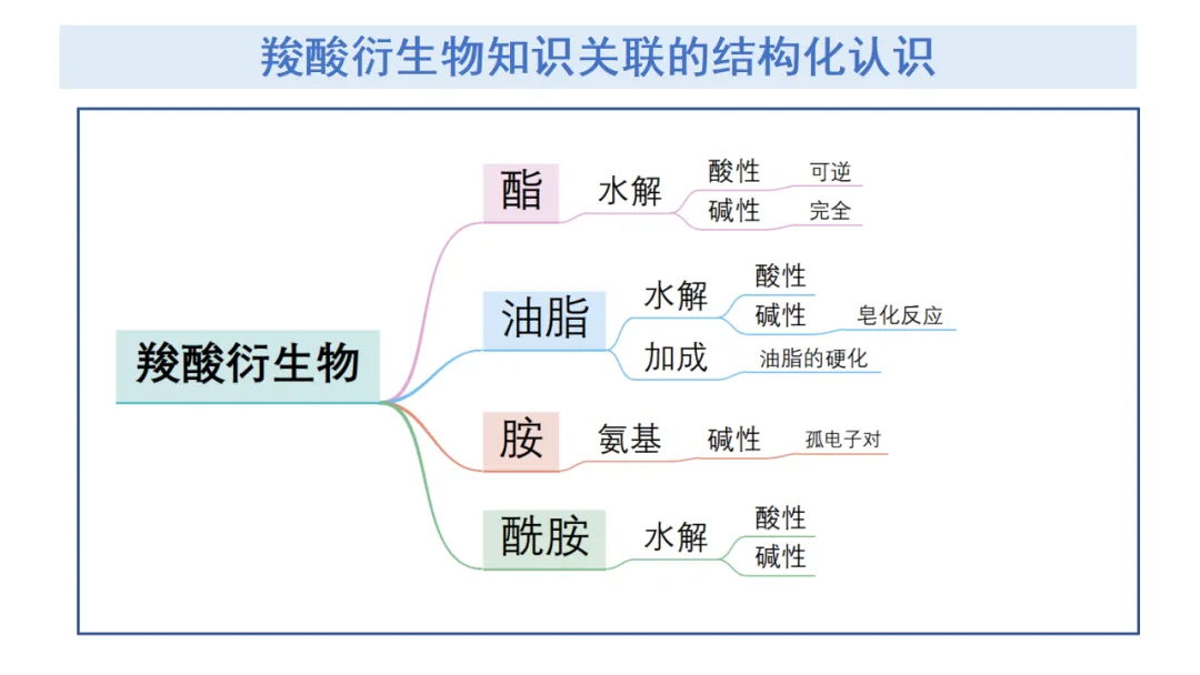 2027届高考化学复习有机化学高考真题、核心主干知识过关专题复习、高考有机常考信息梳理(课件238张)-第59张图片-四季读书网 2027届高考化学复习有机化学高考真题、核心主干知识过关专题复习、高考有机常考信息梳理(课件238张)-第59张图片-四季读书网