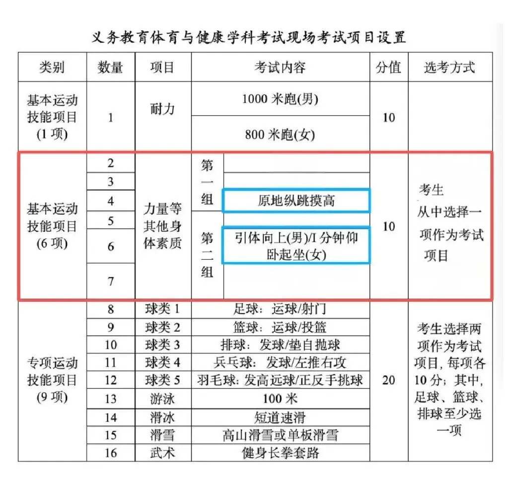 体育中考改革,具体项目出炉-第1张图片-四季读书网