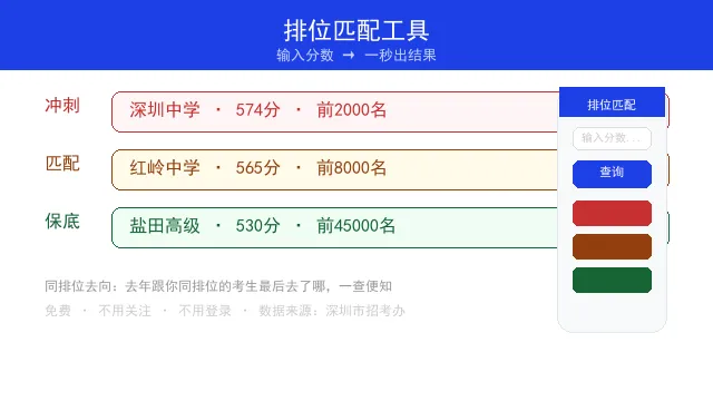 深圳中考出分后不知道能上什么学校?输入分数一秒出结果,告诉你深圳高中排名情况!-第2张图片-四季读书网