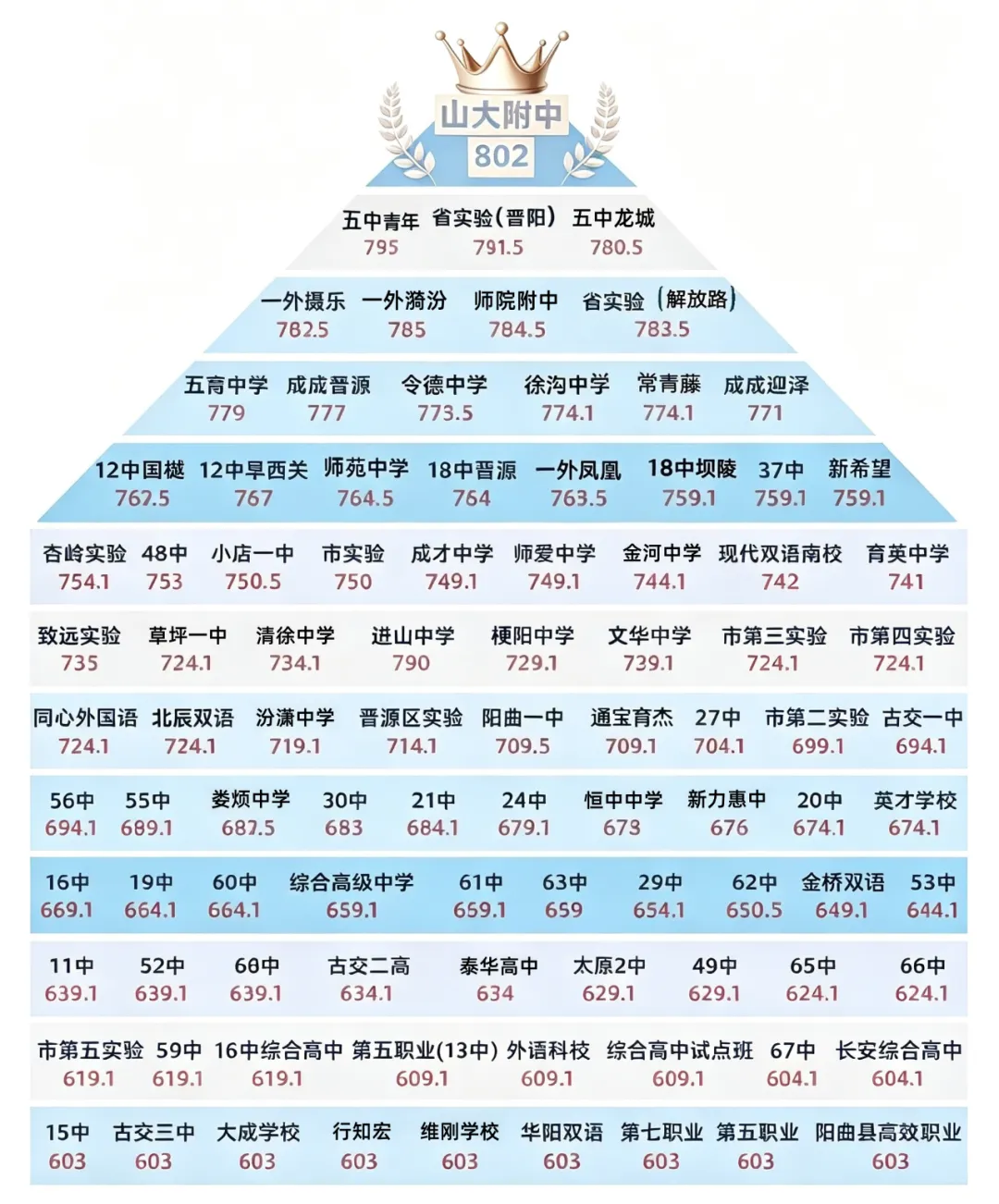 2026太原中考分数线公布 各高中录取分数线一目了然-第2张图片-四季读书网
