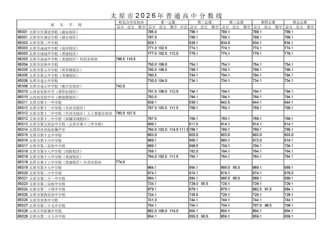 2026太原中考分数线公布 各高中录取分数线一目了然-第4张图片-四季读书网