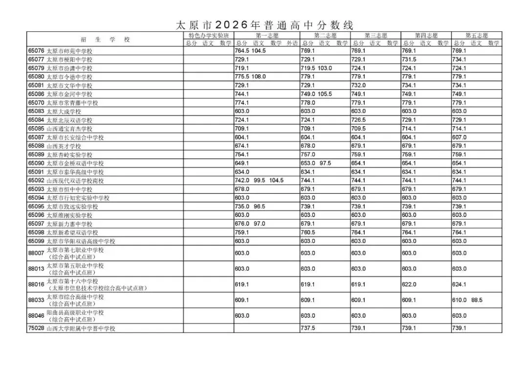 2026太原中考分数线公布 各高中录取分数线一目了然-第6张图片-四季读书网