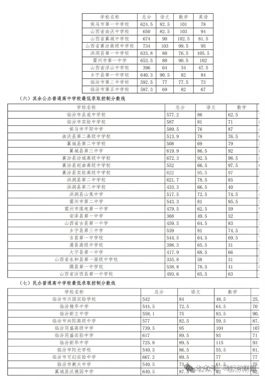 临汾: 2026年中考最低录取控制分数线公告-第3张图片-四季读书网