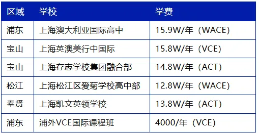 7月14日中考出分后别慌!上海澳加方向国际高中汇总:读起来轻松、费用更省!-第1张图片-四季读书网