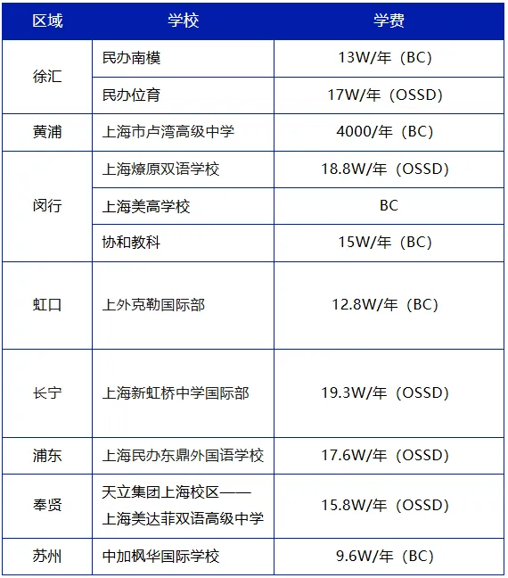 7月14日中考出分后别慌!上海澳加方向国际高中汇总:读起来轻松、费用更省!-第7张图片-四季读书网