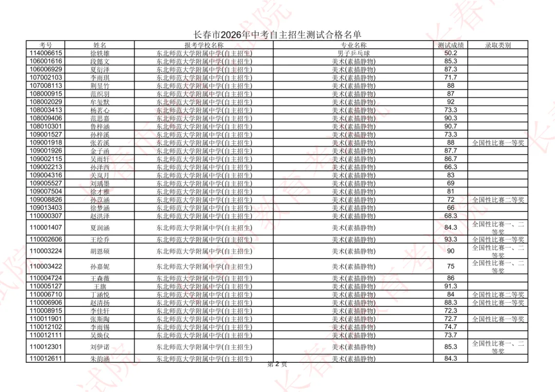 长春2026年中考自主招生测试合格名单公示!-第4张图片-四季读书网