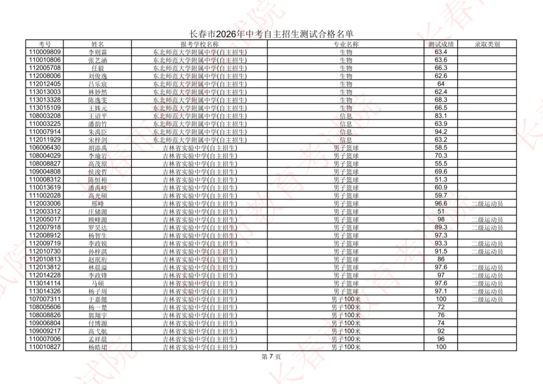 长春2026年中考自主招生测试合格名单公示!-第9张图片-四季读书网