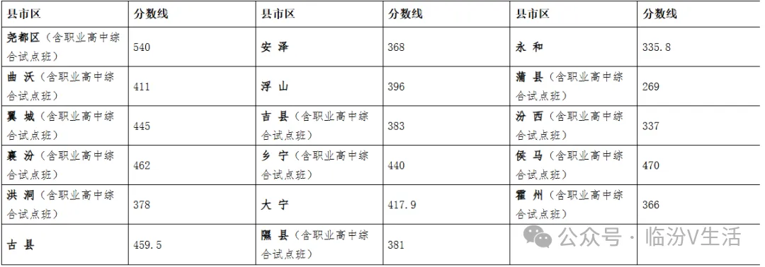 临汾2026年中考录取最低控制分数线公布→-第1张图片-四季读书网 临汾2026年中考录取最低控制分数线公布→-第1张图片-四季读书网