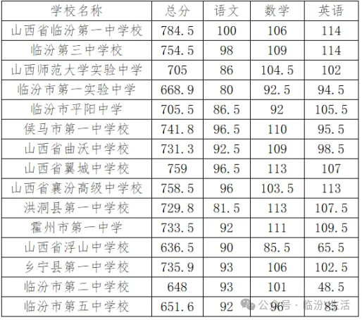 临汾2026年中考录取最低控制分数线公布→-第2张图片-四季读书网 临汾2026年中考录取最低控制分数线公布→-第2张图片-四季读书网