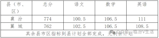 临汾2026年中考录取最低控制分数线公布→-第3张图片-四季读书网 临汾2026年中考录取最低控制分数线公布→-第3张图片-四季读书网