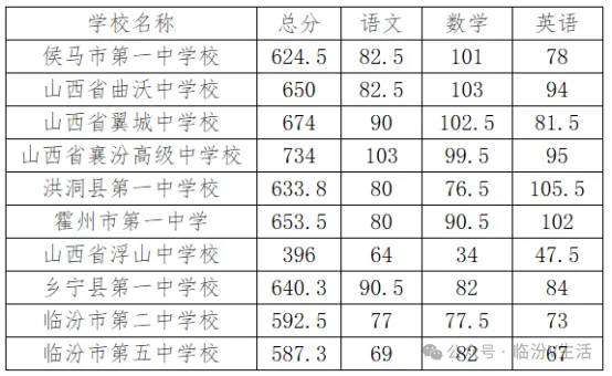 临汾2026年中考录取最低控制分数线公布→-第7张图片-四季读书网 临汾2026年中考录取最低控制分数线公布→-第7张图片-四季读书网