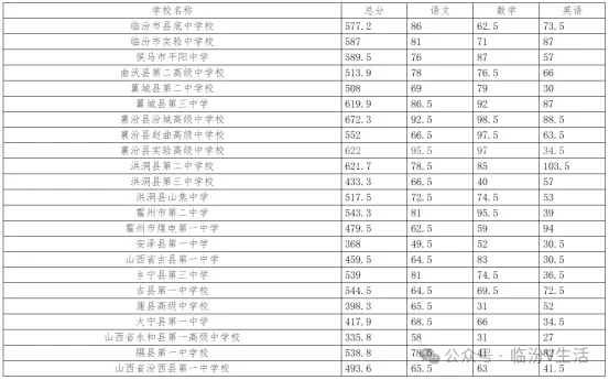 临汾2026年中考录取最低控制分数线公布→-第8张图片-四季读书网 临汾2026年中考录取最低控制分数线公布→-第8张图片-四季读书网