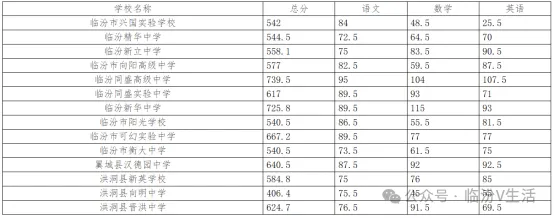 临汾2026年中考录取最低控制分数线公布→-第9张图片-四季读书网 临汾2026年中考录取最低控制分数线公布→-第9张图片-四季读书网