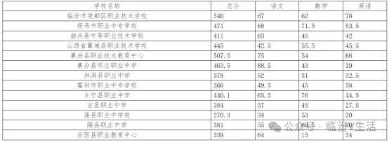 临汾2026年中考录取最低控制分数线公布→-第10张图片-四季读书网 临汾2026年中考录取最低控制分数线公布→-第10张图片-四季读书网