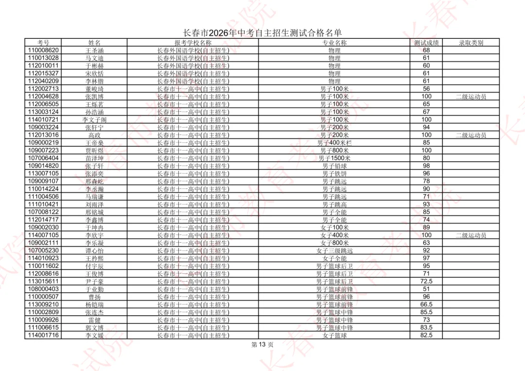 长春2026年中考自主招生测试合格名单公示!-第15张图片-四季读书网