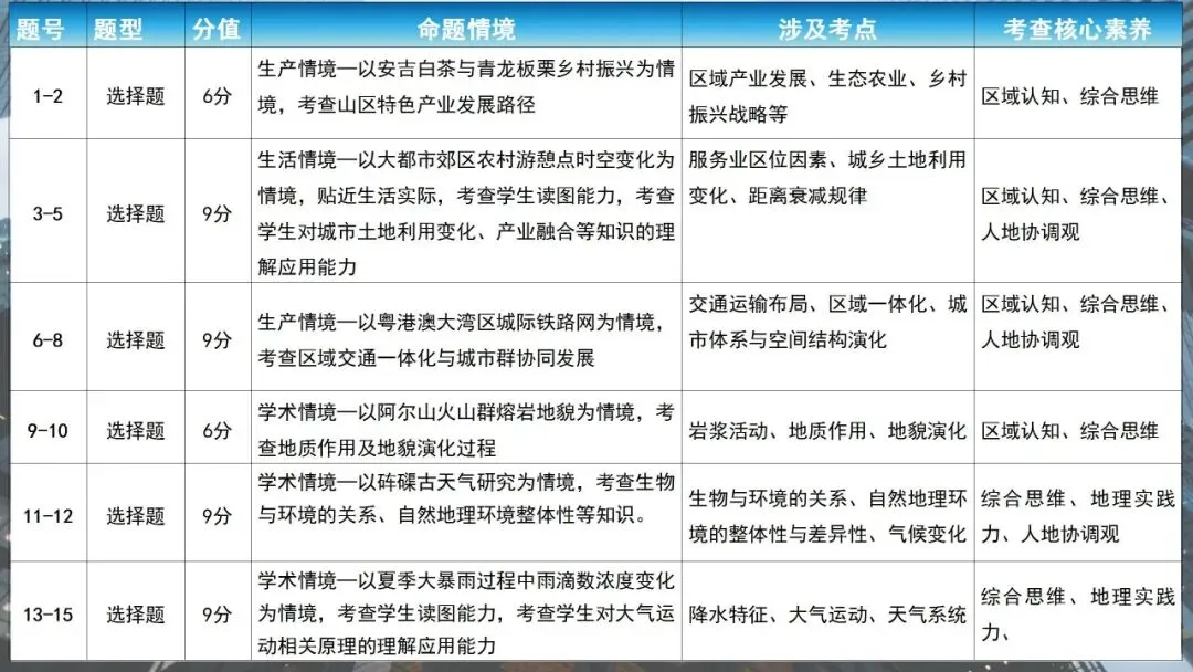 真题研习︳2026年高考地理(陕晋青宁卷)-第5张图片-四季读书网
