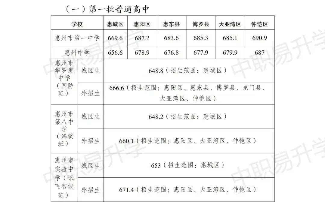 预计7月15日放榜!2026惠州中考成绩查询入口、招生计划及往年分数线-第15张图片-四季读书网 预计7月15日放榜!2026惠州中考成绩查询入口、招生计划及往年分数线-第15张图片-四季读书网