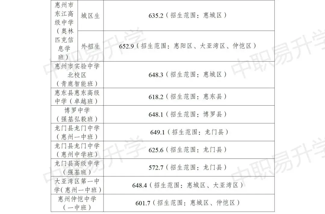 预计7月15日放榜!2026惠州中考成绩查询入口、招生计划及往年分数线-第16张图片-四季读书网 预计7月15日放榜!2026惠州中考成绩查询入口、招生计划及往年分数线-第16张图片-四季读书网