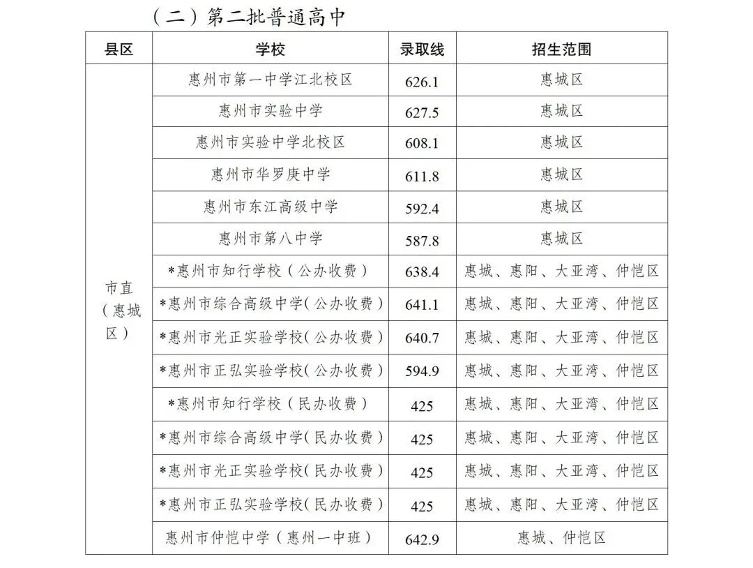 预计7月15日放榜!2026惠州中考成绩查询入口、招生计划及往年分数线-第17张图片-四季读书网 预计7月15日放榜!2026惠州中考成绩查询入口、招生计划及往年分数线-第17张图片-四季读书网