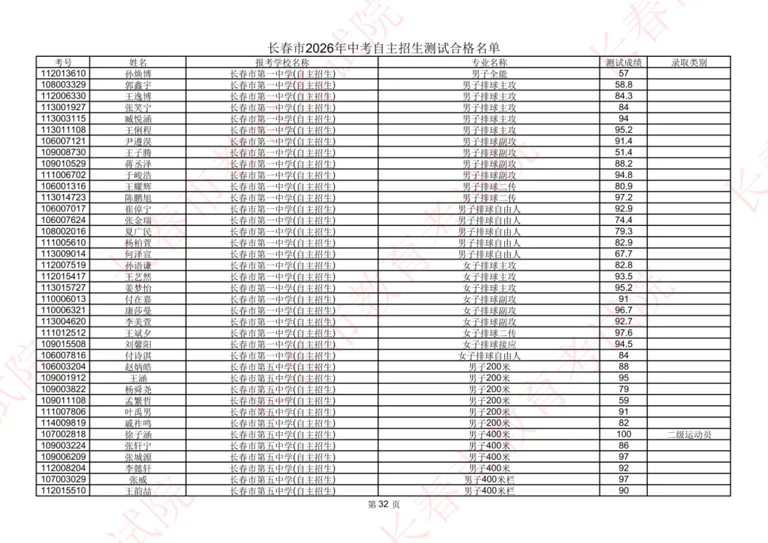 长春2026年中考自主招生测试合格名单公示!-第31张图片-四季读书网