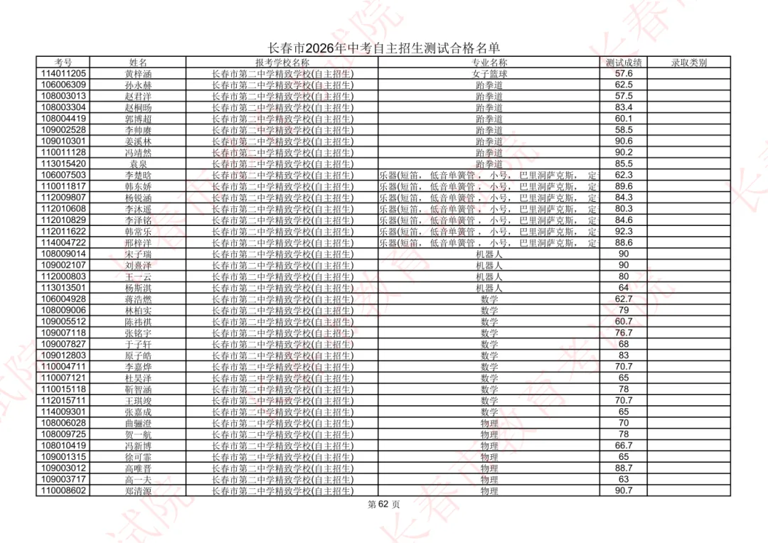 长春2026年中考自主招生测试合格名单公示!-第54张图片-四季读书网