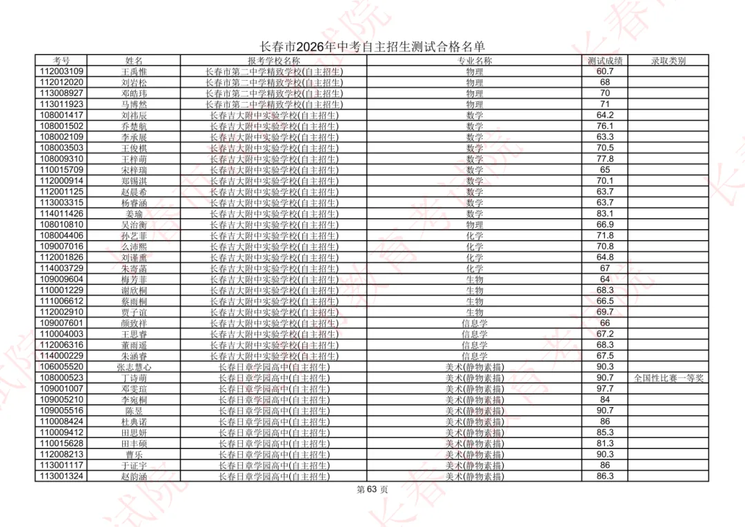 长春2026年中考自主招生测试合格名单公示!-第55张图片-四季读书网